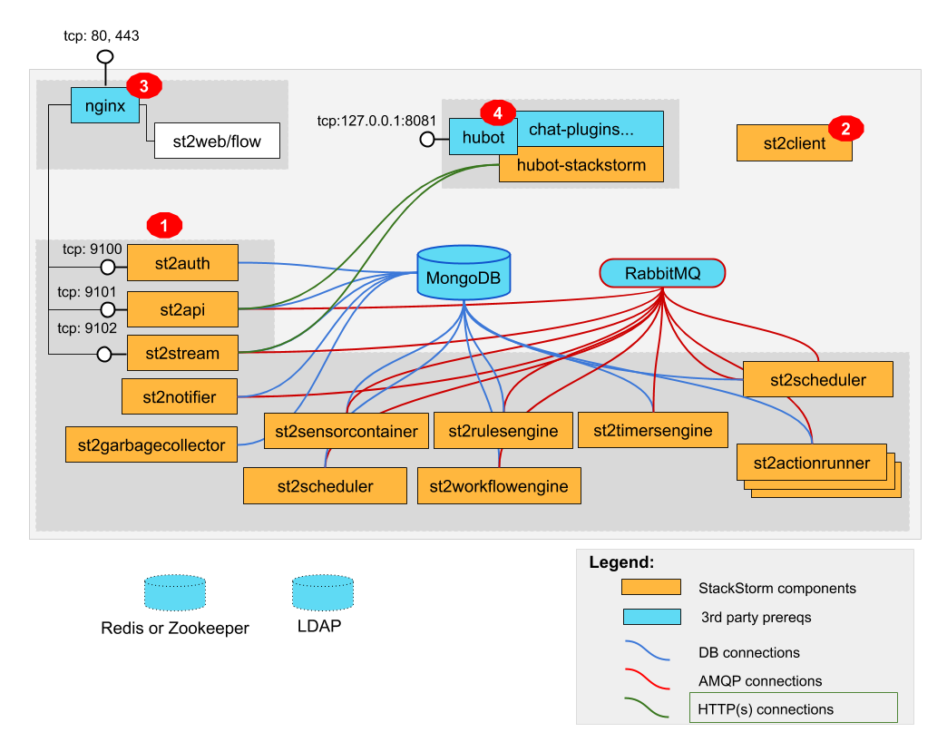 ../_images/st2-deployment-big-picture.png