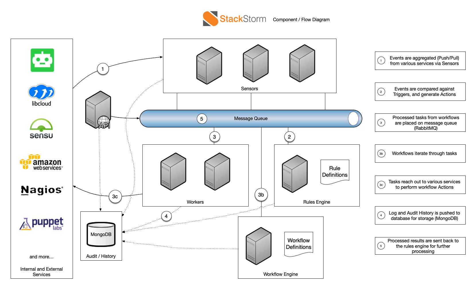 StackStorm Overview StackStorm 3 8 0 Documentation