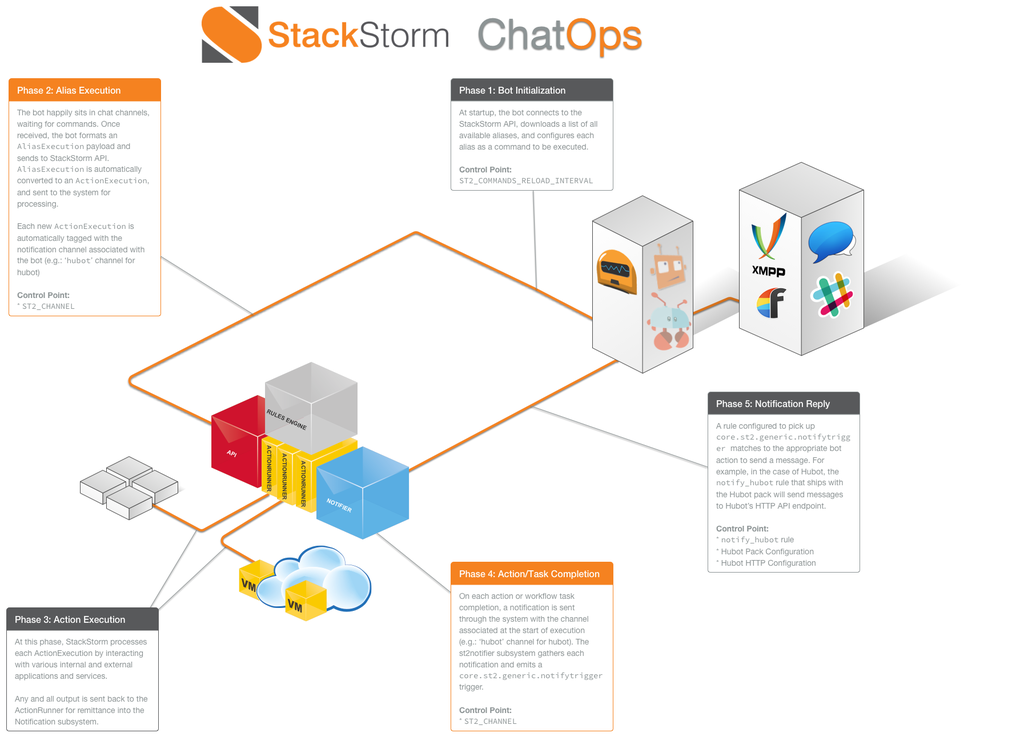 What Is Chatops Stackstorm 3 3 0 Documentation